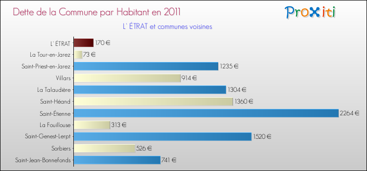 Dette par habitant de la commune en 2011 pour L' ÉTRAT et les communes proches Comparaison de la dette par habitant de la commune en 2011 pour L' ÉTRAT et les communes voisines