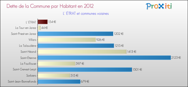 Dette par habitant de la commune en 2012 pour L' ÉTRAT et les communes proches Comparaison de la dette par habitant de la commune en 2012 pour L' ÉTRAT et les communes voisines