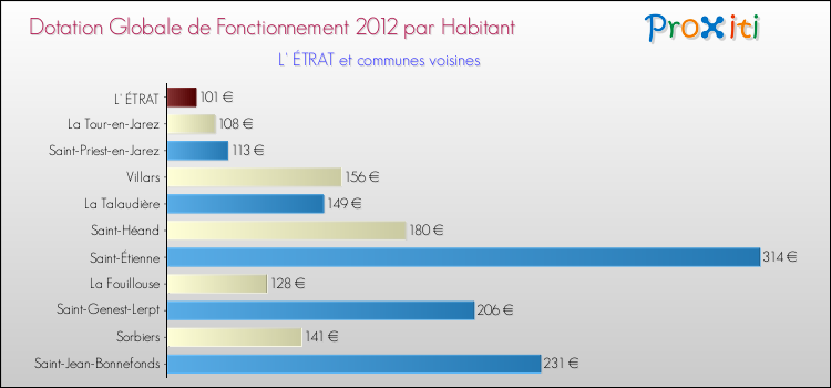 Montant des dotations globales de fonctionnement DGF par Habitant pour L' ÉTRAT et les communes proches Comparaison des des dotations globales de fonctionnement DGF par habitant pour L' ÉTRAT et les communes voisines