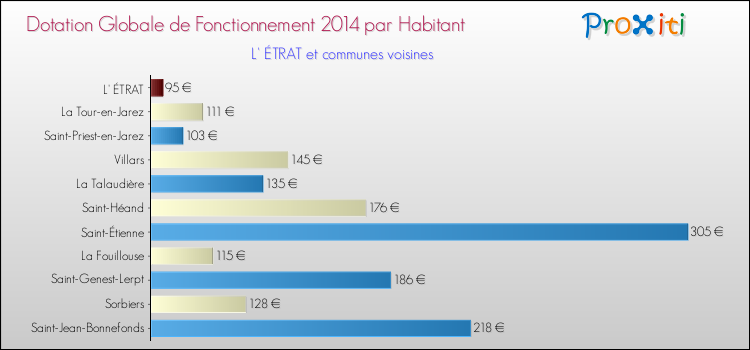 Montant des dotations globales de fonctionnement DGF par Habitant pour L' ÉTRAT et les communes proches en 2014. Comparaison des des dotations globales de fonctionnement DGF par habitant pour L' ÉTRAT et les communes voisines en 2014.