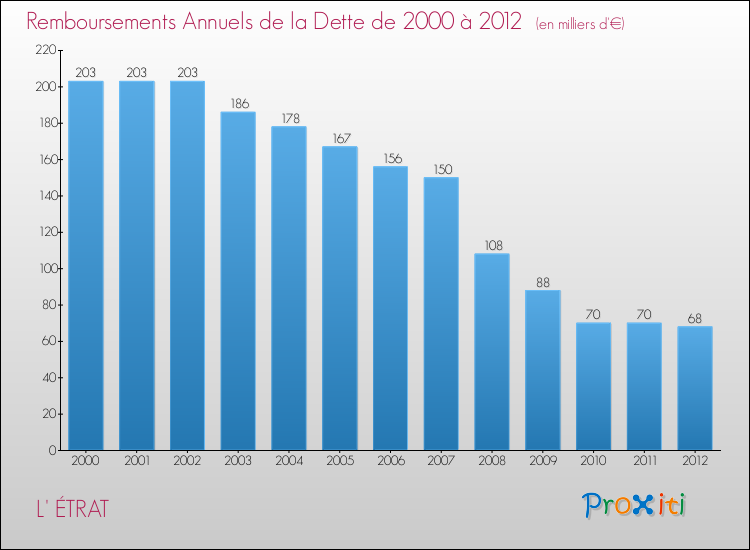 Evolution de l'annuité de la dette pour la commune de L' ÉTRAT de 2000 à 2012 Annuités de la dette pour L' ÉTRAT de 2000 à 2012