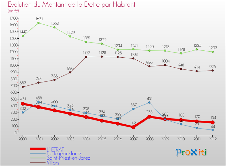 Evolution de la dette par habitant pour la commune de L' ÉTRAT et les communes proches de 2000 à 2012 Comparaison de la dette par habitant pour L' ÉTRAT et les communes voisines de 2000 à 2012
