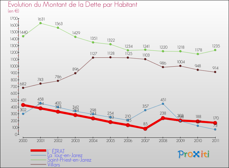 Evolution de la dette par habitant pour la commune de L' ÉTRAT et les communes proches Comparaison de la dette par habitant pour L' ÉTRAT et les communes voisines