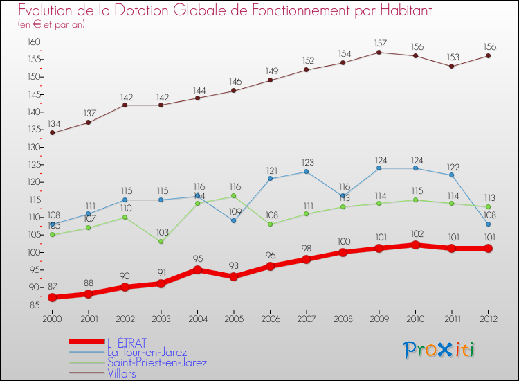 Evolution et montant de la dotation globale de fonctionnement par Habitant pour L' ÉTRAT et les communes proches Comparaison des dotations globales de fonctionnement par habitant pour L' ÉTRAT et les communes voisines