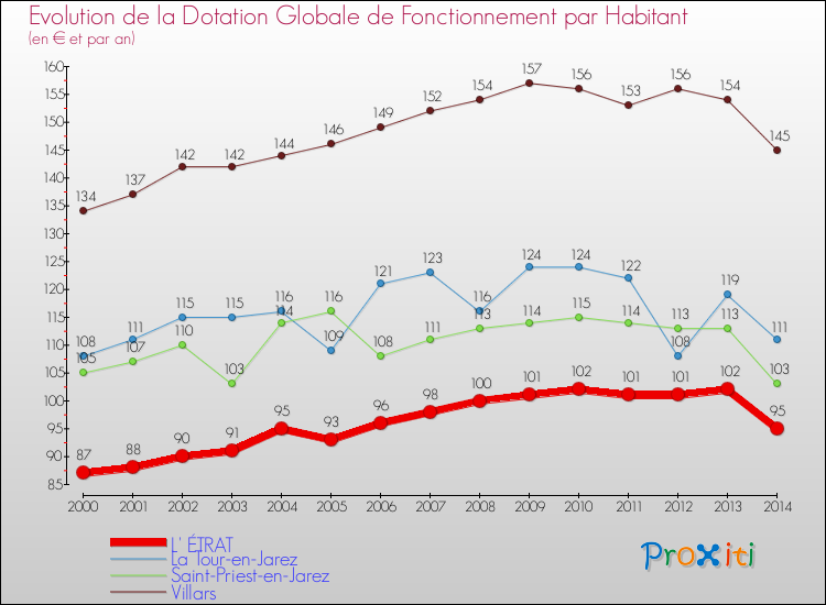 Evolution et montant de la dotation globale de fonctionnement par Habitant pour L' ÉTRAT et les communes proches de 2000 à 2014. Comparaison des dotations globales de fonctionnement par habitant pour L' ÉTRAT et les communes voisines de 2000 à 2014.