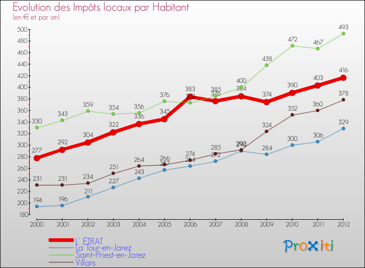 Evolution et montant des impôts locaux par Habitant pour L' ÉTRAT et les communes proches Comparaison des impôts locaux par habitant pour L' ÉTRAT et les communes voisines