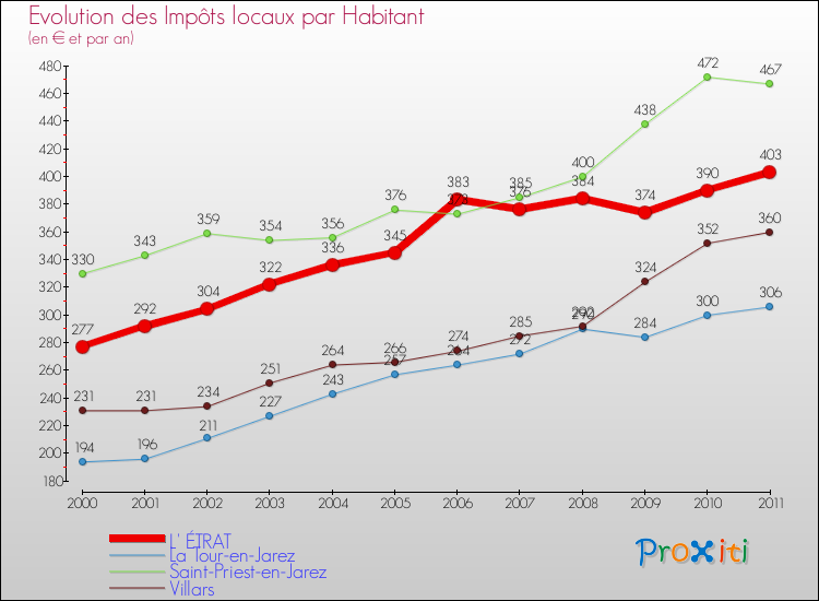 Evolution et montant des impôts locaux par Habitant pour L' ÉTRAT et les communes proches Comparaison des impôts locaux par habitant pour L' ÉTRAT et les communes voisines