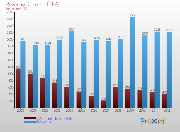 Evolution comparée de la dette et des revenus pour la commune de L' ÉTRAT de 2000 à 2012 Comparaison de la dette et des revenus pour L' ÉTRAT de 2000 à 2012