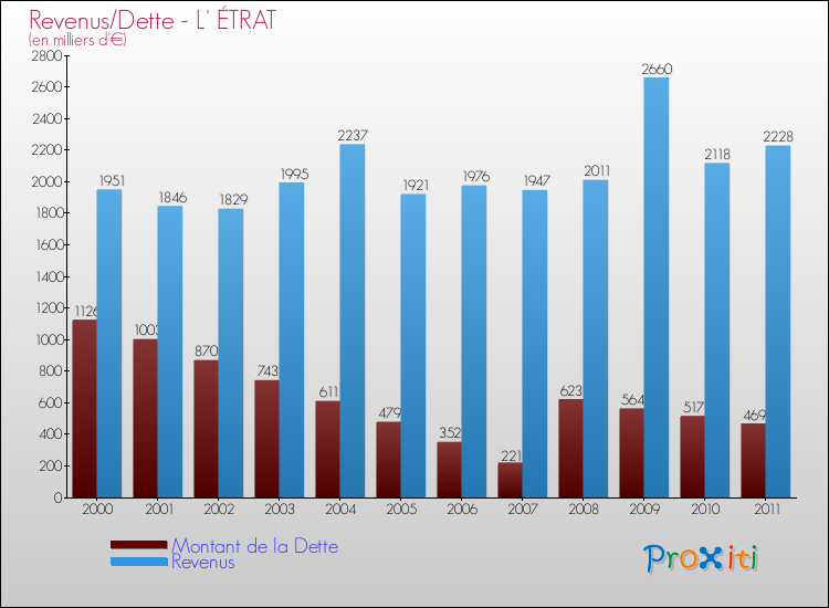 Evolution comparée de la dette et des revenus pour la commune de L' ÉTRAT de 2000 à 2011 Comparaison de la dette et des revenus pour L' ÉTRAT de 2000 à 2011