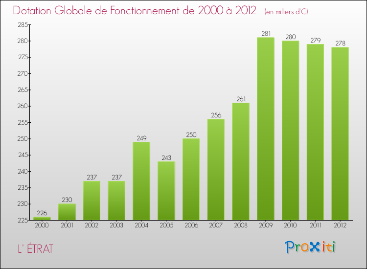 Evolution du montant de la Dotation Globale de Fonctionnement pour la commune de L' ÉTRAT de 2000 à 2012 Evolution du montant de la Dotation Globale de Fonctionnement pour L' ÉTRAT de 2000 à 2012