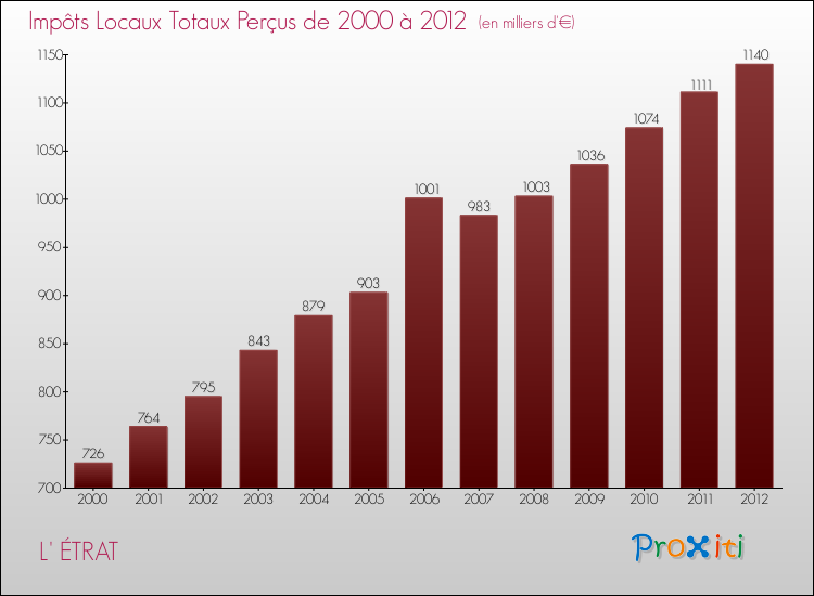 Evolution des Impôts Locaux pour la commune de L' ÉTRAT de 2000 à 2012 Evolution des Impôts Locaux pour L' ÉTRAT de 2000 à 2012