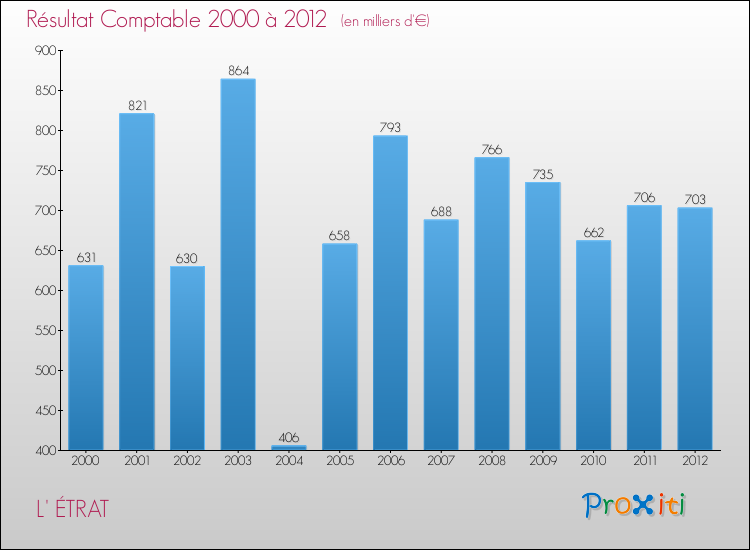 Evolution du résultat comptable pour la commune de L' ÉTRAT de 2000 à 2012 Evolution du résultat comptable pour L' ÉTRAT de 2000 à 2012