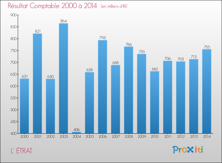 Evolution du résultat comptable pour la commune de L' ÉTRAT de 2000 à 2014 Evolution du résultat comptable pour L' ÉTRAT de 2000 à 2014