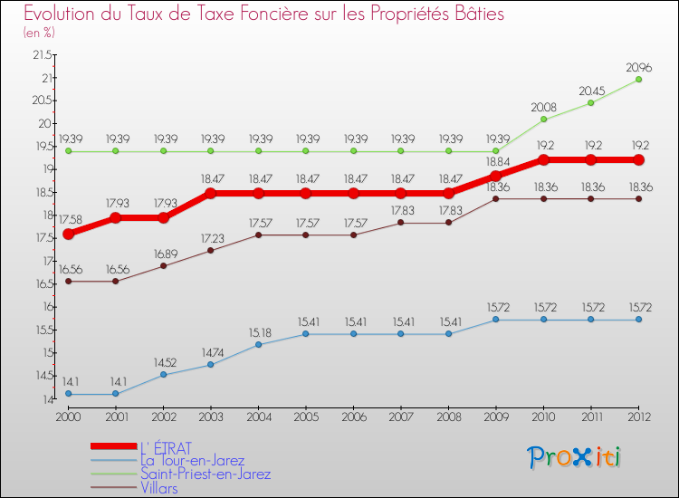 Evolution du taux de la taxe foncière sur le bati pour L' ÉTRAT et les communes proches de 2000 à 2012 Comparaison des taux de taxe foncière sur le bati pour L' ÉTRAT et les communes voisines de 2000 à 2012
