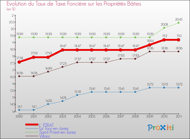 Evolution du taux de la taxe foncière sur le bati pour L' ÉTRAT et les communes proches Comparaison des taux de taxe foncière sur le bati pour L' ÉTRAT et les communes voisines