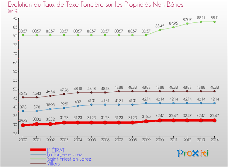 Evolution du taux de la taxe foncière sur les immeubles et terrains non batis pour L' ÉTRAT et les communes proches de 2000 à 2014 Comparaison des taux de la taxe foncière sur les immeubles et terrains non batis pour L' ÉTRAT et les communes voisines de 2000 à 2014