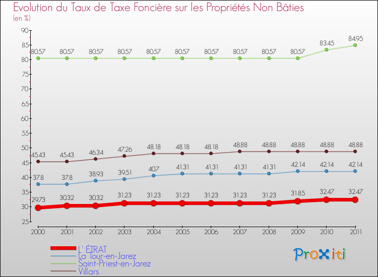 Evolution du taux de la taxe foncière sur les immeubles et terrains non batis pour L' ÉTRAT et les communes proches Comparaison des taux de la taxe foncière sur les immeubles et terrains non batis pour L' ÉTRAT et les communes voisines