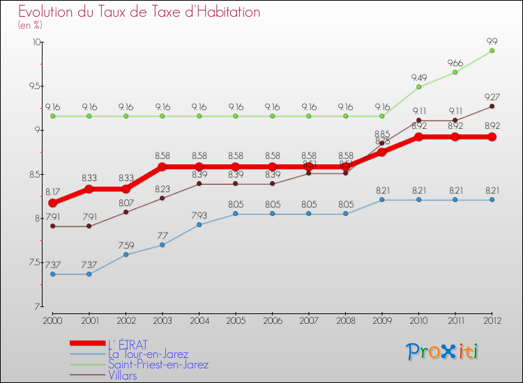 Evolution du taux de la taxe d'habitation pour L' ÉTRAT et les communes proches Comparaison des taux de la taxe d'habitation pour L' ÉTRAT et les communes voisines