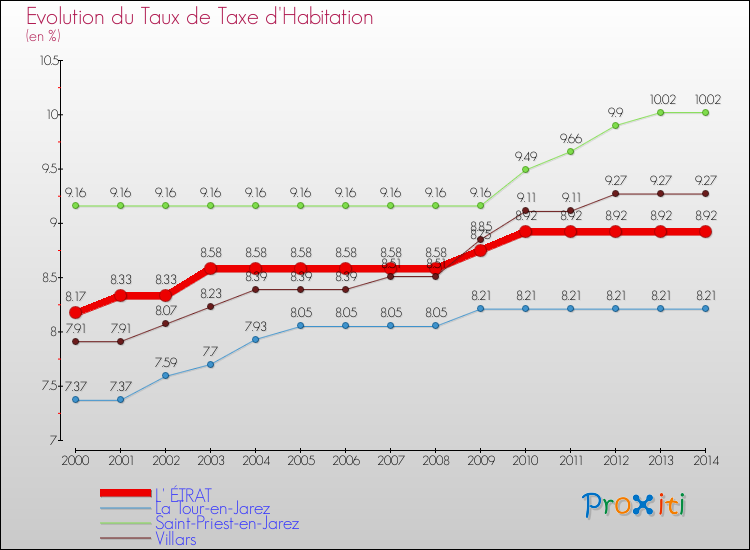 Evolution du taux de la taxe d'habitation pour L' ÉTRAT et les communes proches de 2000 à 2014 Comparaison des taux de la taxe d'habitation pour L' ÉTRAT et les communes voisines de 2000 à 2014