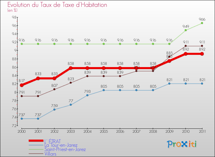 Evolution du taux de la taxe d'habitation pour L' ÉTRAT et les communes proches Comparaison des taux de la taxe d'habitation pour L' ÉTRAT et les communes voisines