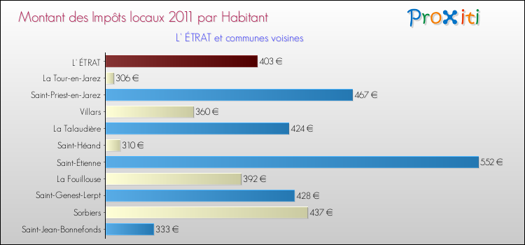 Montant des impôts locaux par Habitant pour L' ÉTRAT et les communes proches Comparaison des impôts locaux par habitant pour L' ÉTRAT et les communes voisines