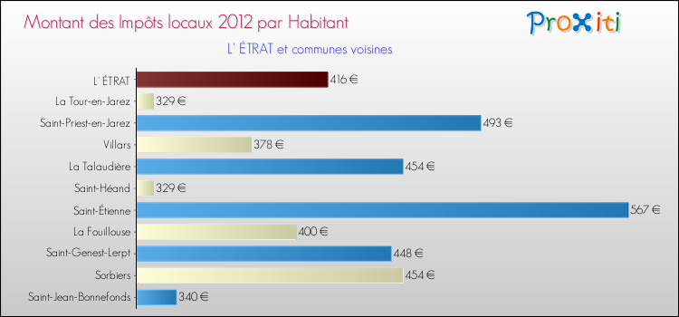 Montant des impôts locaux par Habitant pour L' ÉTRAT et les communes proches Comparaison des impôts locaux par habitant pour L' ÉTRAT et les communes voisines