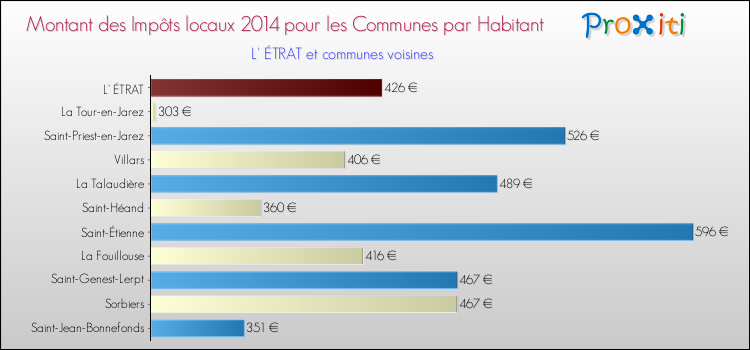 Montant des impôts locaux par Habitant pour L' ÉTRAT et les communes proches en 2014 Comparaison des impôts locaux par habitant pour L' ÉTRAT et les communes voisines en 2014