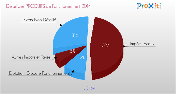 Décomposition du Budget de Fonctionnement 2014 de la commune de L' ÉTRAT Budget de Fonctionnement 2014 pour la commune de L' ÉTRAT