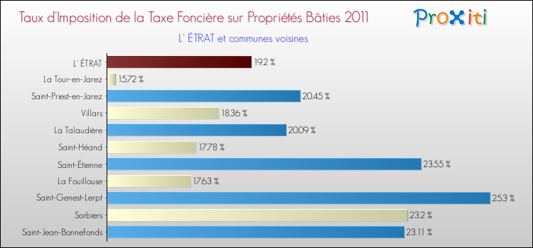 Taux d'imposition de la taxe foncière sur le bati 2011 pour L' ÉTRAT et les communes proches Comparaison des taux d'imposition de la taxe foncière sur le bati 2011 pour L' ÉTRAT et les communes voisines