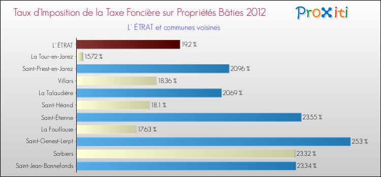 Taux d'imposition de la taxe foncière sur le bati 2012 pour L' ÉTRAT et les communes proches Comparaison des taux d'imposition de la taxe foncière sur le bati 2012 pour L' ÉTRAT et les communes voisines