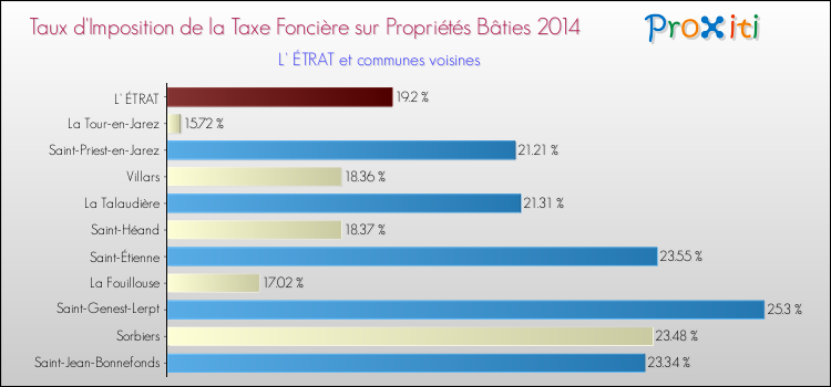 Taux d'imposition de la taxe foncière sur le bati 2014 pour L' ÉTRAT et les communes proches Comparaison des taux d'imposition de la taxe foncière sur le bati 2014 pour L' ÉTRAT et les communes voisines