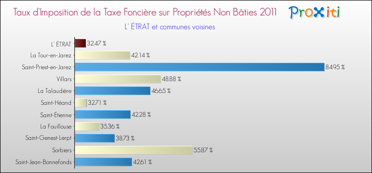 Taux d'imposition de la taxe foncière sur les immeubles et terrains non batis 2011 pour L' ÉTRAT et les communes proches Comparaison des taux d'imposition de la taxe foncière sur les immeubles et terrains non batis 2011 pour L' ÉTRAT et les communes voisines