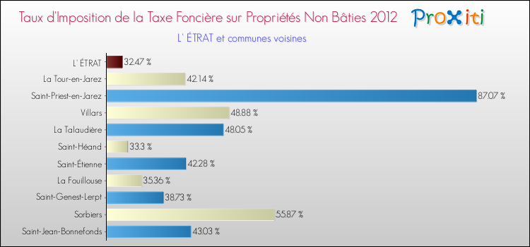 Taux d'imposition de la taxe foncière sur les immeubles et terrains non batis 2012 pour L' ÉTRAT et les communes proches Comparaison des taux d'imposition de la taxe foncière sur les immeubles et terrains non batis 2012 pour L' ÉTRAT et les communes voisines