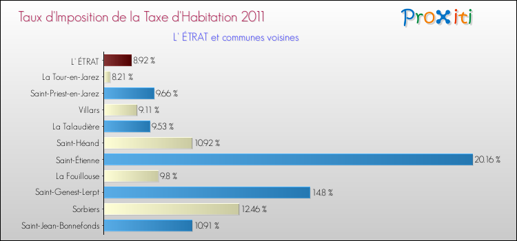 Taux d'imposition de la taxe d'habitation 2011 pour L' ÉTRAT et les communes proches Comparaison des taux d'imposition de la taxe d'habitation 2011 pour L' ÉTRAT et les communes voisines