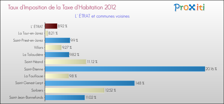 Taux d'imposition de la taxe d'habitation 2012 pour L' ÉTRAT et les communes proches Comparaison des taux d'imposition de la taxe d'habitation 2012 pour L' ÉTRAT et les communes voisines