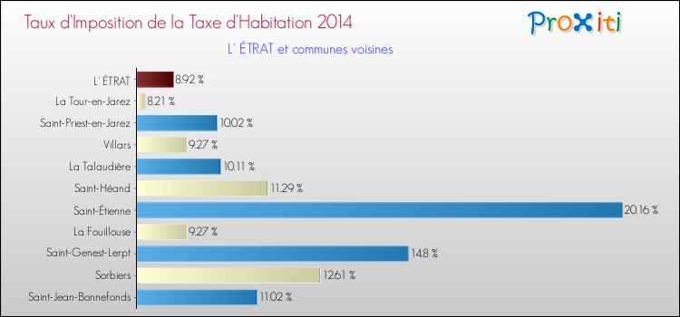 Taux d'imposition de la taxe d'habitation 2014 pour L' ÉTRAT et les communes proches Comparaison des taux d'imposition de la taxe d'habitation 2014 pour L' ÉTRAT et les communes voisines