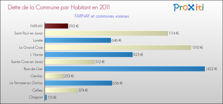 Dette par habitant de la commune en 2011 pour FARNAY et les communes proches Comparaison de la dette par habitant de la commune en 2011 pour FARNAY et les communes voisines