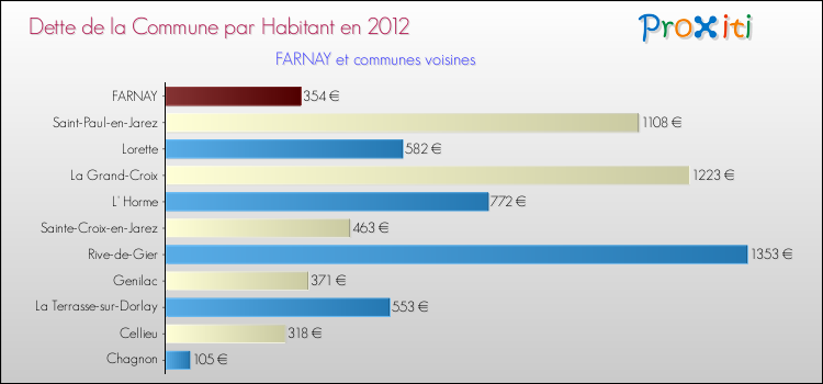 Dette par habitant de la commune en 2012 pour FARNAY et les communes proches Comparaison de la dette par habitant de la commune en 2012 pour FARNAY et les communes voisines