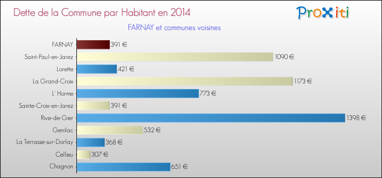 Dette par habitant de la commune en 2014 pour FARNAY et les communes proches Comparaison de la dette par habitant de la commune en 2014 pour FARNAY et les communes voisines