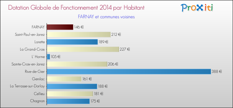 Montant des dotations globales de fonctionnement DGF par Habitant pour FARNAY et les communes proches en 2014. Comparaison des des dotations globales de fonctionnement DGF par habitant pour FARNAY et les communes voisines en 2014.
