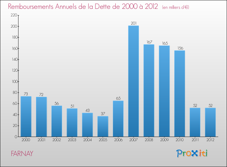 Evolution de l'annuité de la dette pour la commune de FARNAY de 2000 à 2012 Annuités de la dette pour FARNAY de 2000 à 2012