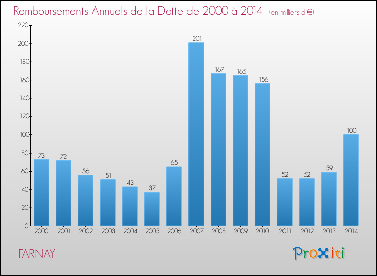 Evolution de l'annuité de la dette pour la commune de FARNAY de 2000 à 2014 Annuités de la dette pour FARNAY de 2000 à 2014