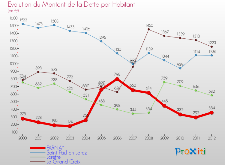 Evolution de la dette par habitant pour la commune de FARNAY et les communes proches de 2000 à 2012 Comparaison de la dette par habitant pour FARNAY et les communes voisines de 2000 à 2012