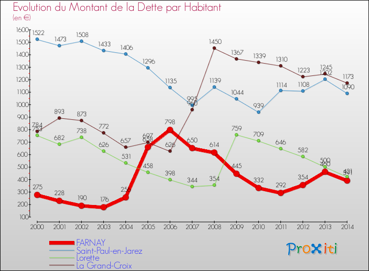 Evolution de la dette par habitant pour la commune de FARNAY et les communes proches de 2000 à 2014 Comparaison de la dette par habitant pour FARNAY et les communes voisines de 2000 à 2014