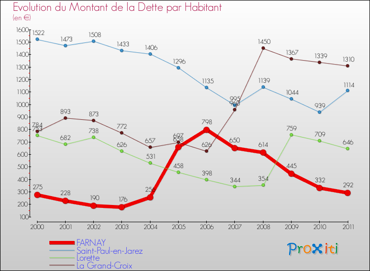 Evolution de la dette par habitant pour la commune de FARNAY et les communes proches Comparaison de la dette par habitant pour FARNAY et les communes voisines