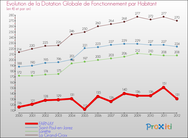 Evolution et montant de la dotation globale de fonctionnement par Habitant pour FARNAY et les communes proches Comparaison des dotations globales de fonctionnement par habitant pour FARNAY et les communes voisines