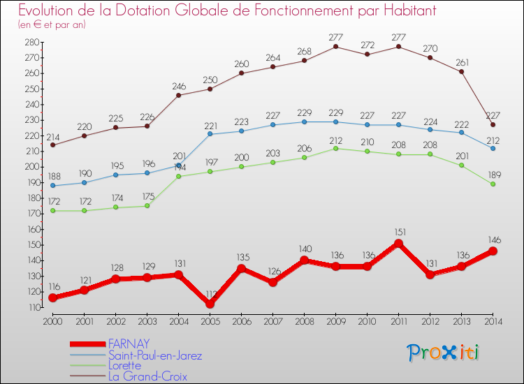 Evolution et montant de la dotation globale de fonctionnement par Habitant pour FARNAY et les communes proches de 2000 à 2014. Comparaison des dotations globales de fonctionnement par habitant pour FARNAY et les communes voisines de 2000 à 2014.