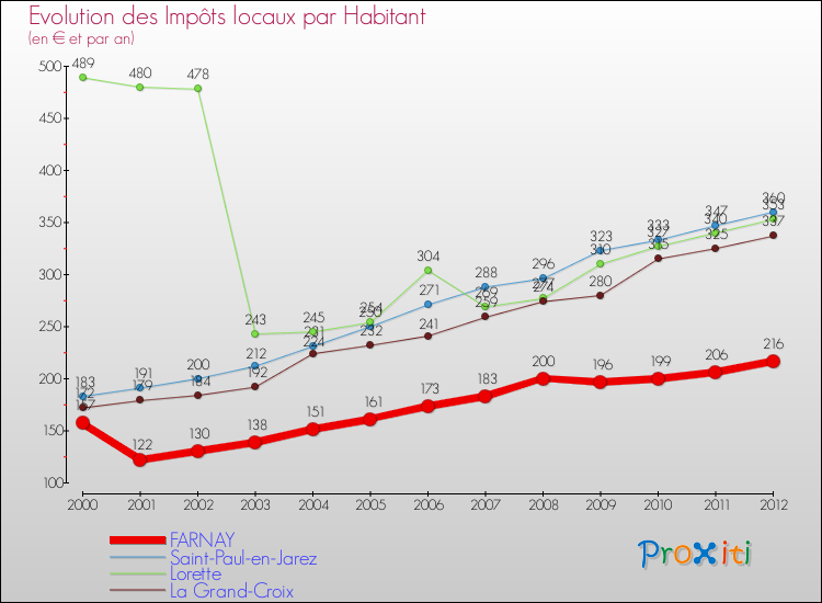 Evolution et montant des impôts locaux par Habitant pour FARNAY et les communes proches Comparaison des impôts locaux par habitant pour FARNAY et les communes voisines