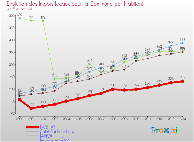 Evolution et montant des impôts locaux par Habitant pour FARNAY et les communes proches de 2000 à 2014 Comparaison des impôts locaux par habitant pour FARNAY et les communes voisines de 2000 à 2014