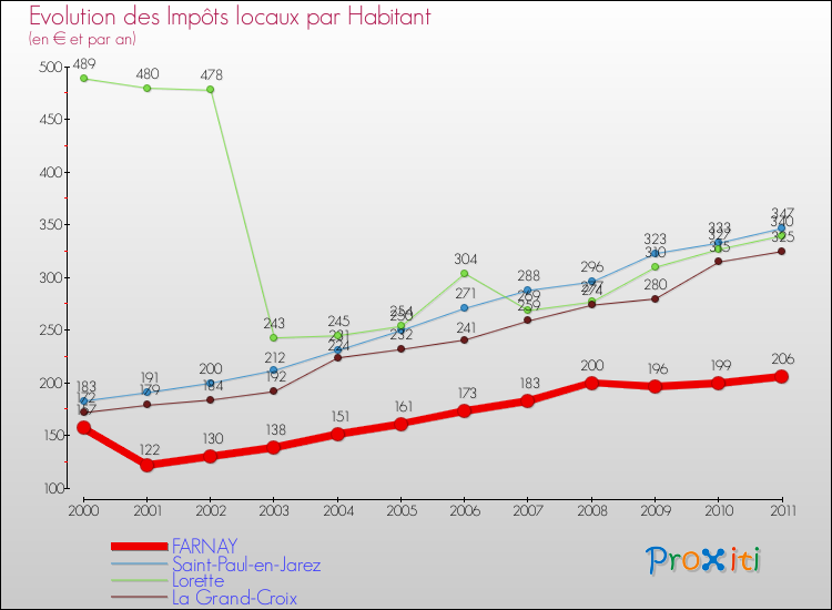 Evolution et montant des impôts locaux par Habitant pour FARNAY et les communes proches Comparaison des impôts locaux par habitant pour FARNAY et les communes voisines